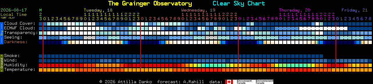Current forecast for The Grainger Observatory Clear Sky Chart