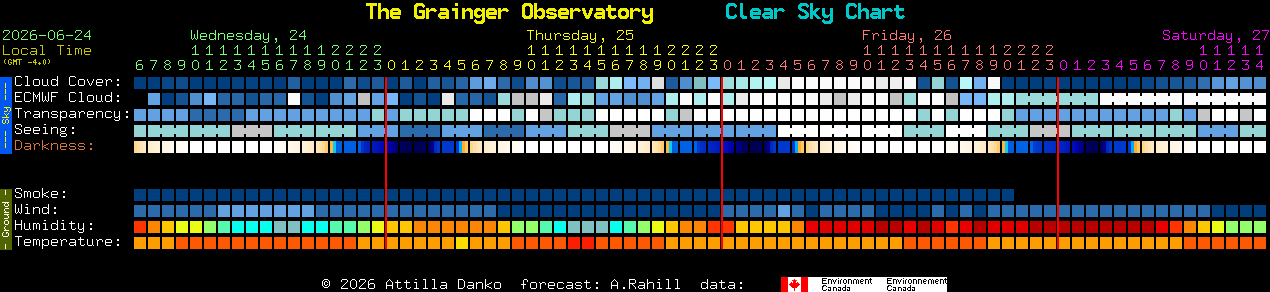 Current forecast for The Grainger Observatory Clear Sky Chart