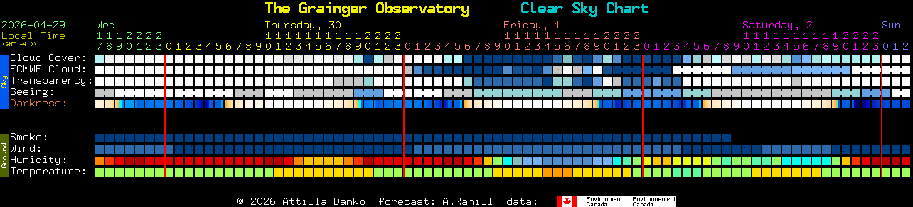 Current forecast for The Grainger Observatory Clear Sky Chart