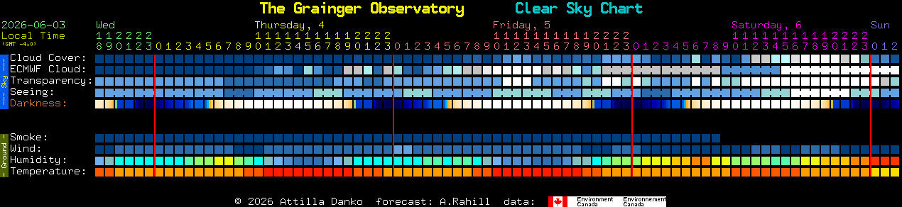 Current forecast for The Grainger Observatory Clear Sky Chart