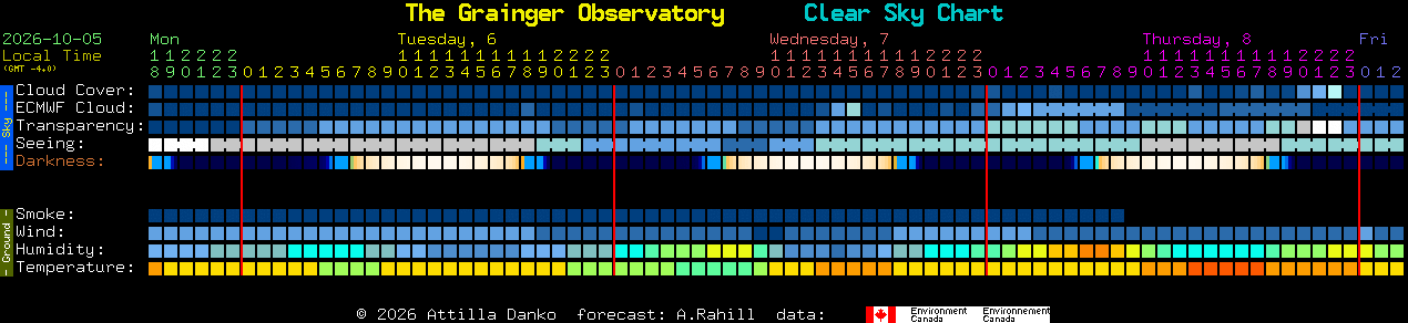 Current forecast for The Grainger Observatory Clear Sky Chart