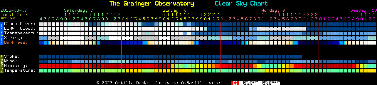 Current forecast for The Grainger Observatory Clear Sky Chart