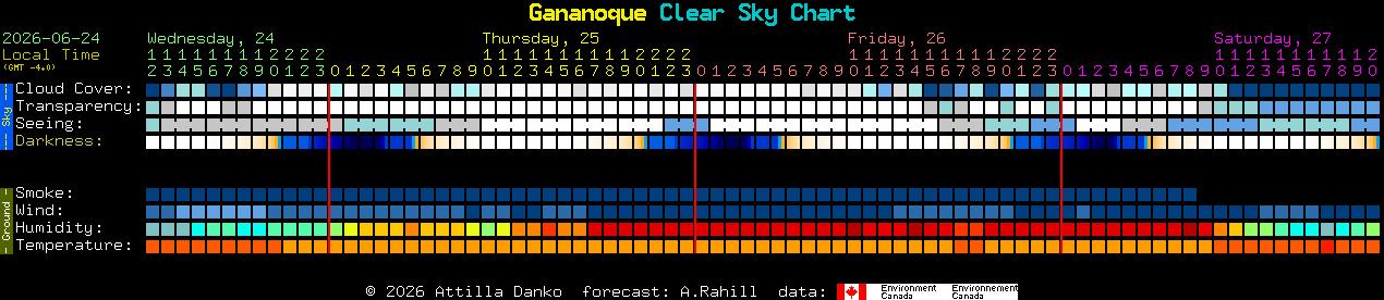Current forecast for Gananoque Clear Sky Chart