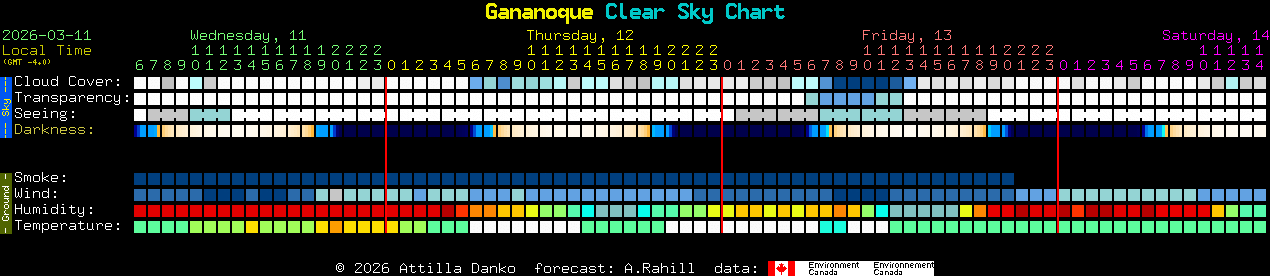 Current forecast for Gananoque Clear Sky Chart