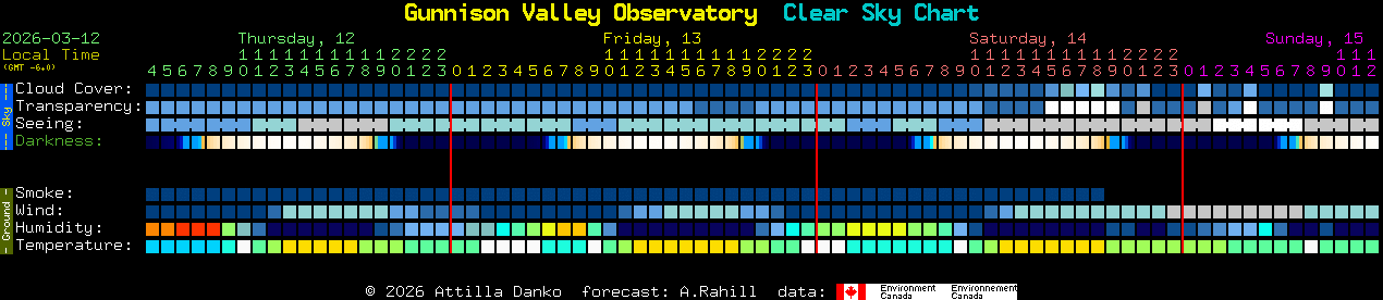 Current forecast for Gunnison Valley Observatory Clear Sky Chart