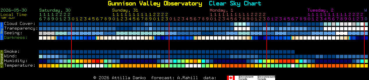 Current forecast for Gunnison Valley Observatory Clear Sky Chart