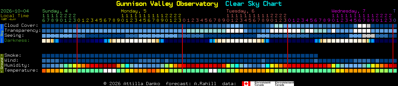 Current forecast for Gunnison Valley Observatory Clear Sky Chart