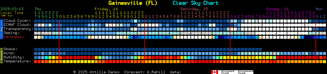 Current forecast for Gainesville (FL) Clear Sky Chart