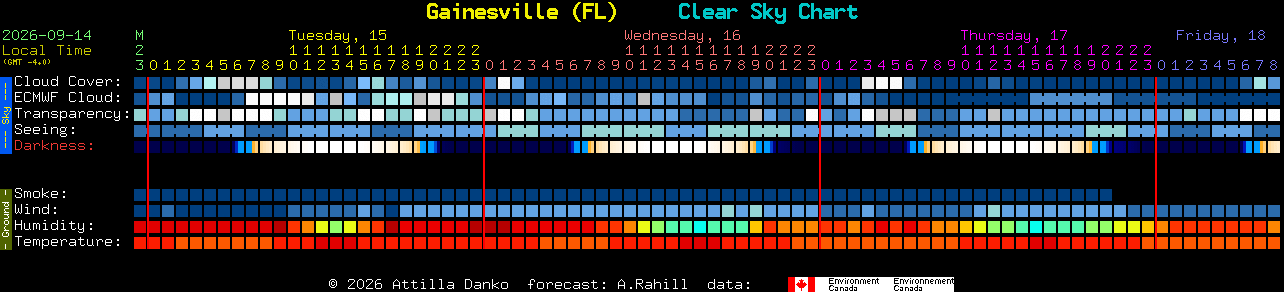 Current forecast for Gainesville (FL) Clear Sky Chart