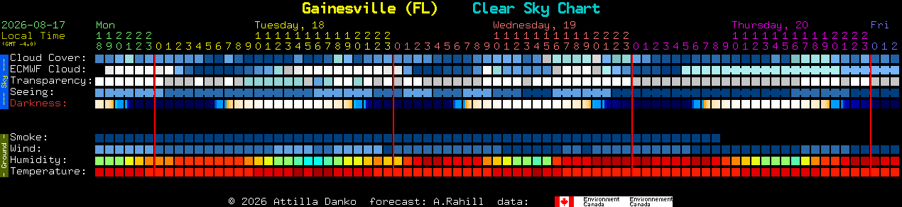 Current forecast for Gainesville (FL) Clear Sky Chart