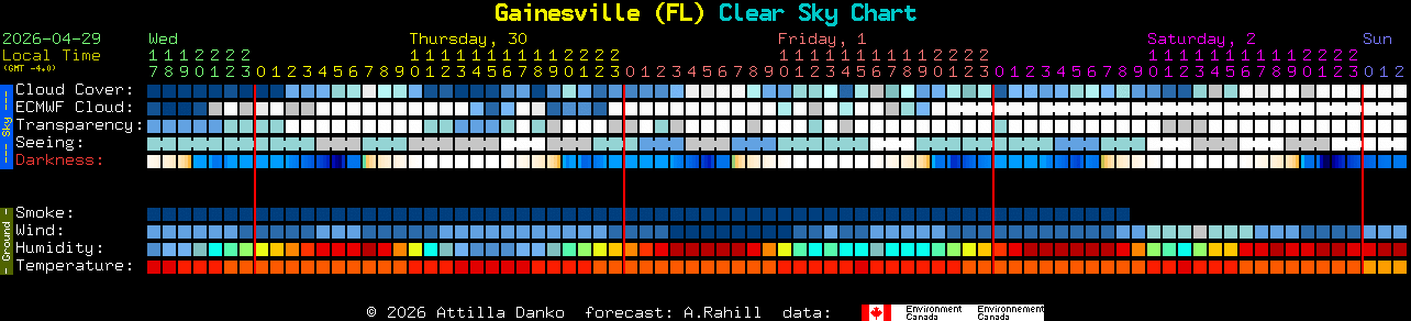 Current forecast for Gainesville (FL) Clear Sky Chart