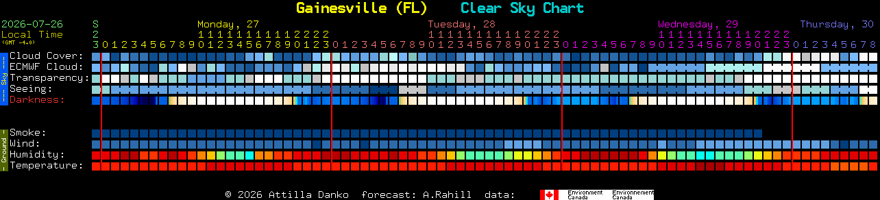 Current forecast for Gainesville (FL) Clear Sky Chart