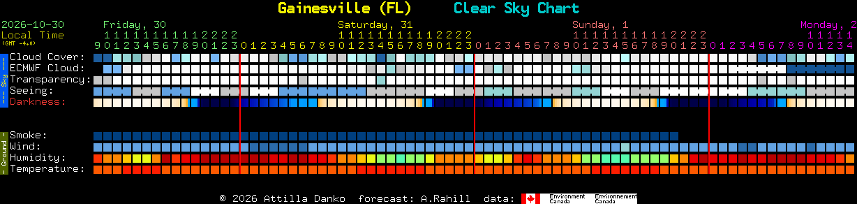 Current forecast for Gainesville (FL) Clear Sky Chart