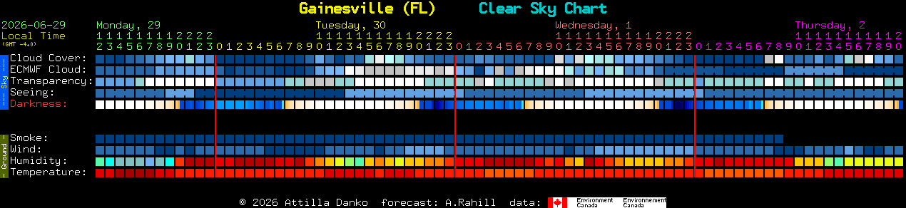 Current forecast for Gainesville (FL) Clear Sky Chart
