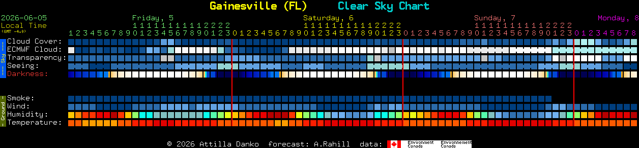 Current forecast for Gainesville (FL) Clear Sky Chart