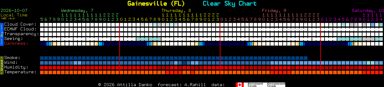 Current forecast for Gainesville (FL) Clear Sky Chart