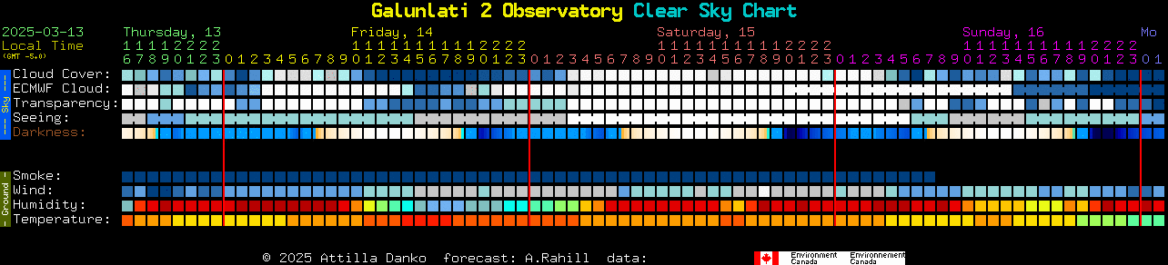 Current forecast for Galunlati 2 Observatory Clear Sky Chart