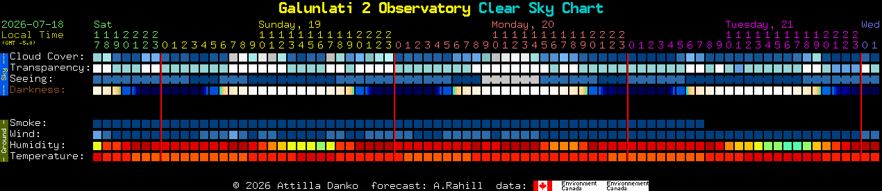 Current forecast for Galunlati 2 Observatory Clear Sky Chart
