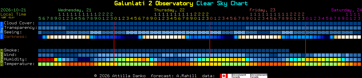 Current forecast for Galunlati 2 Observatory Clear Sky Chart