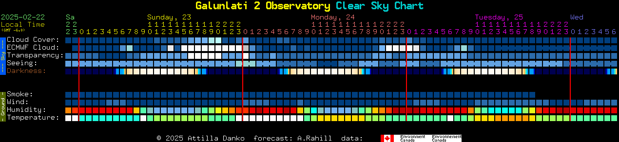 Current forecast for Galunlati 2 Observatory Clear Sky Chart