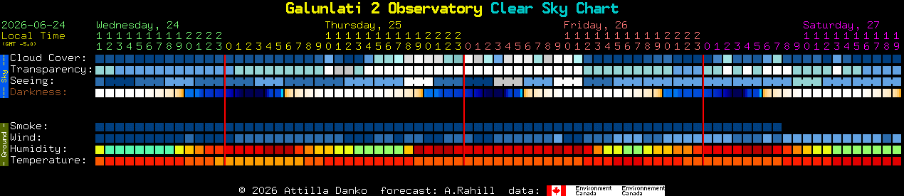 Current forecast for Galunlati 2 Observatory Clear Sky Chart