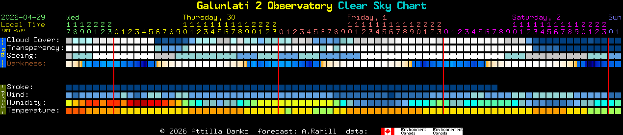 Current forecast for Galunlati 2 Observatory Clear Sky Chart