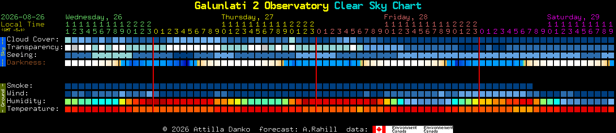 Current forecast for Galunlati 2 Observatory Clear Sky Chart