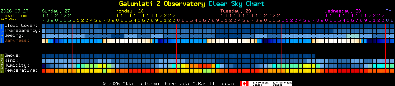 Current forecast for Galunlati 2 Observatory Clear Sky Chart