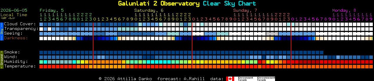 Current forecast for Galunlati 2 Observatory Clear Sky Chart