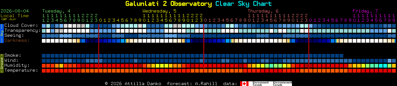 Current forecast for Galunlati 2 Observatory Clear Sky Chart