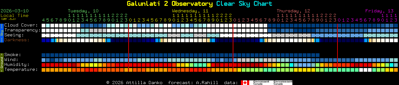 Current forecast for Galunlati 2 Observatory Clear Sky Chart