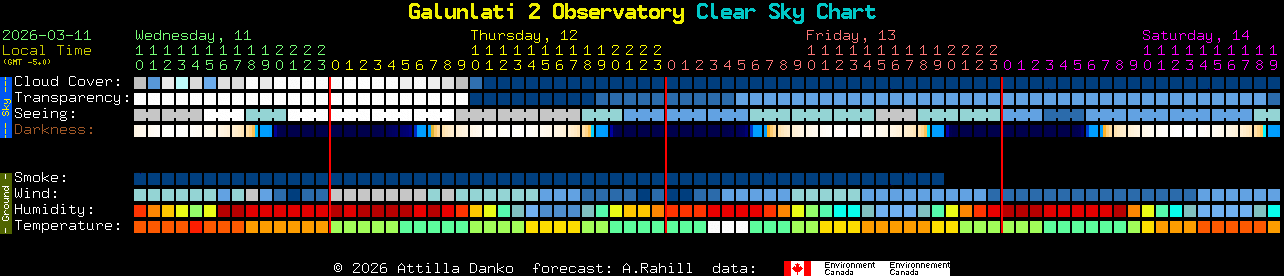 Current forecast for Galunlati 2 Observatory Clear Sky Chart
