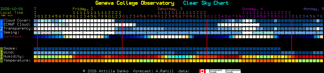 Current forecast for Geneva College Observatory Clear Sky Chart