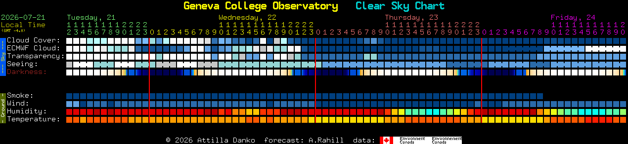 Current forecast for Geneva College Observatory Clear Sky Chart