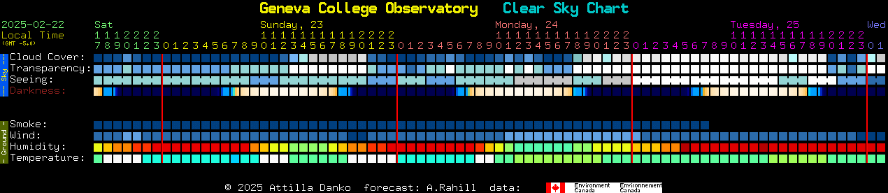 Current forecast for Geneva College Observatory Clear Sky Chart