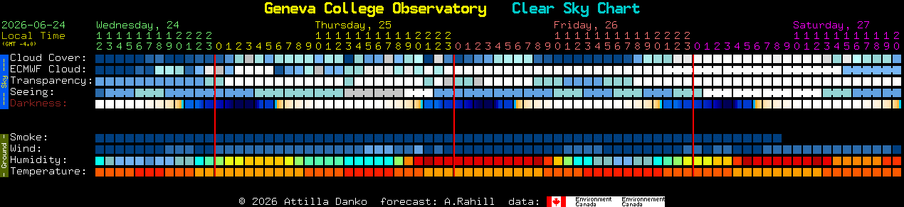 Current forecast for Geneva College Observatory Clear Sky Chart