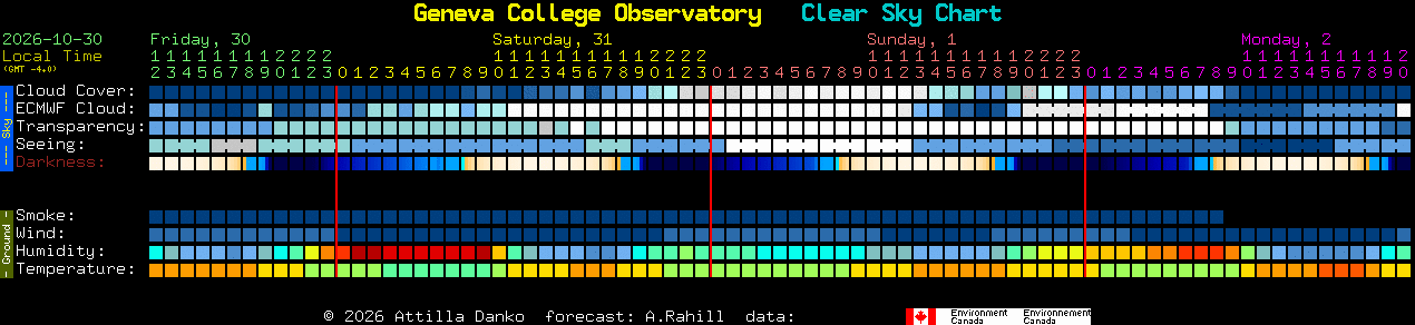 Current forecast for Geneva College Observatory Clear Sky Chart