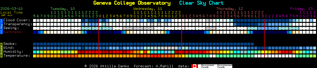 Current forecast for Geneva College Observatory Clear Sky Chart