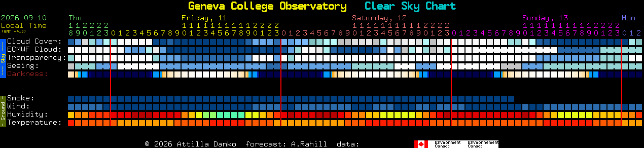 Current forecast for Geneva College Observatory Clear Sky Chart