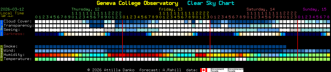 Current forecast for Geneva College Observatory Clear Sky Chart
