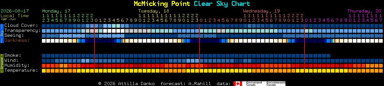 Current forecast for McMicking Point Clear Sky Chart