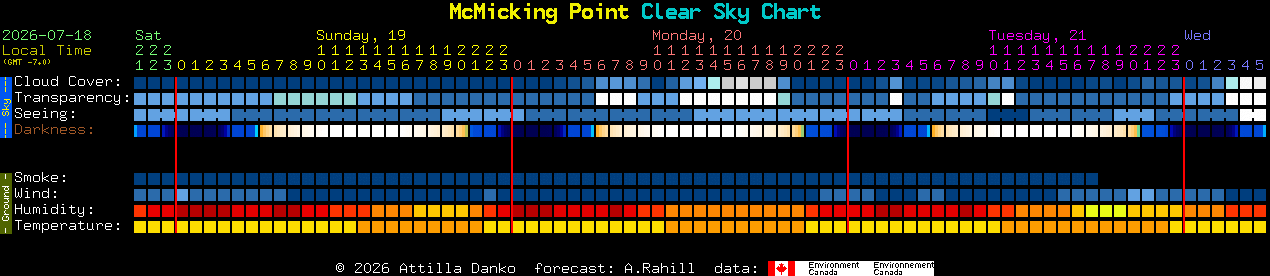 Current forecast for McMicking Point Clear Sky Chart