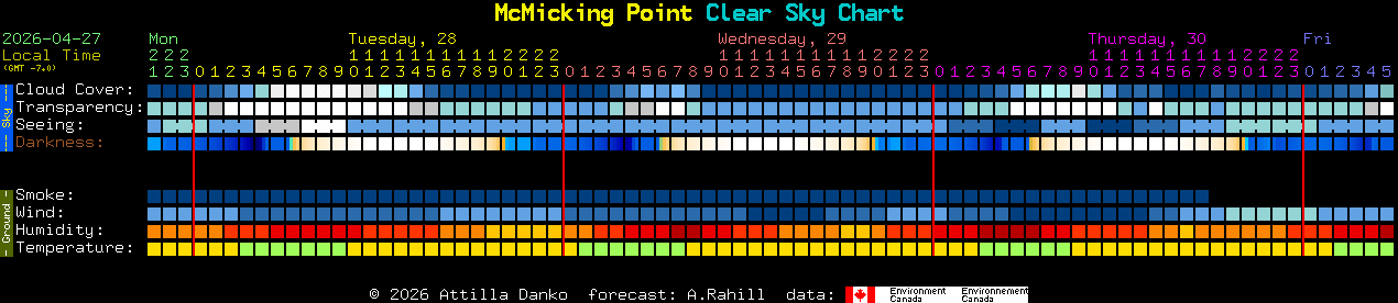Current forecast for McMicking Point Clear Sky Chart