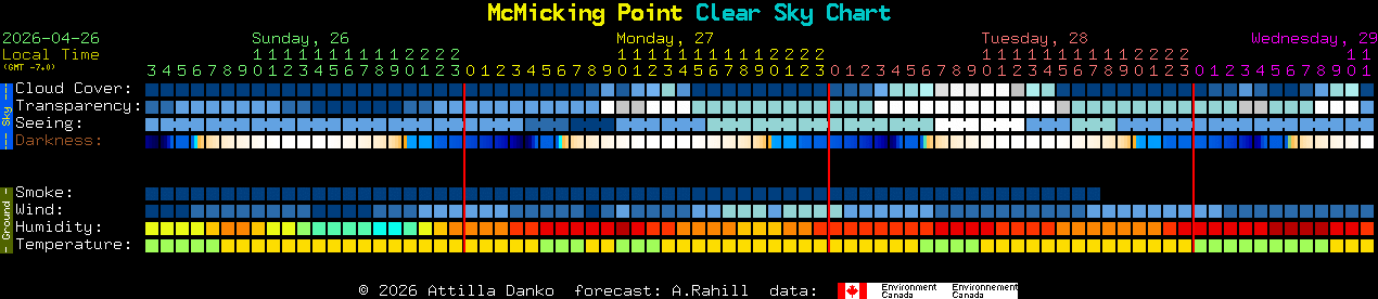 Current forecast for McMicking Point Clear Sky Chart