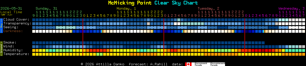 Current forecast for McMicking Point Clear Sky Chart
