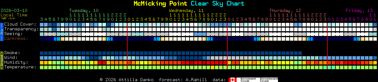 Current forecast for McMicking Point Clear Sky Chart
