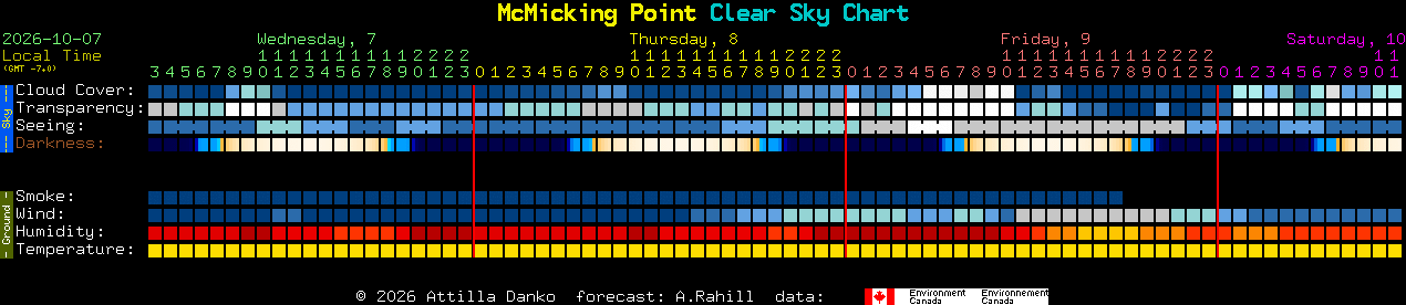 Current forecast for McMicking Point Clear Sky Chart