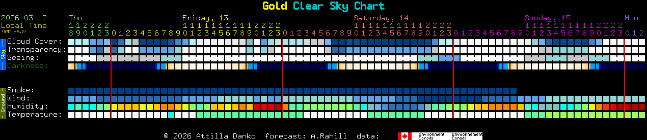 Current forecast for Gold Clear Sky Chart