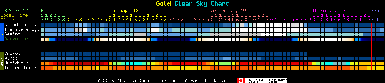 Current forecast for Gold Clear Sky Chart