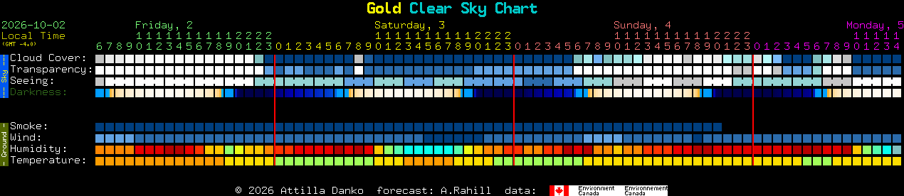Current forecast for Gold Clear Sky Chart